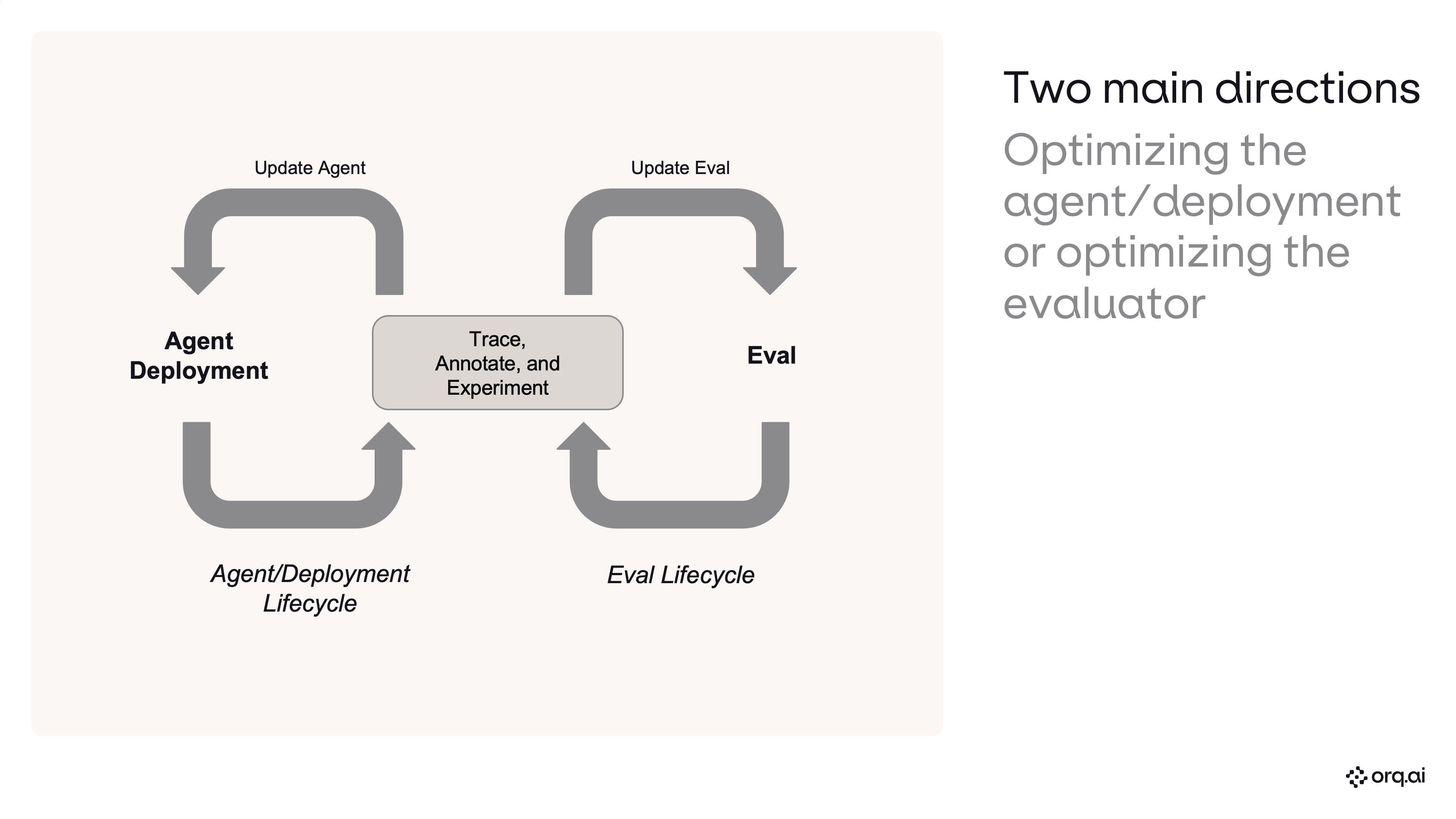 Two main directions: optimizing the agent/deployment or optimizing the evaluator